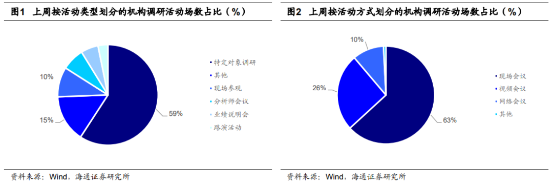 【海通金工】机构调研跟踪（2023.04.03-2023.04.07）