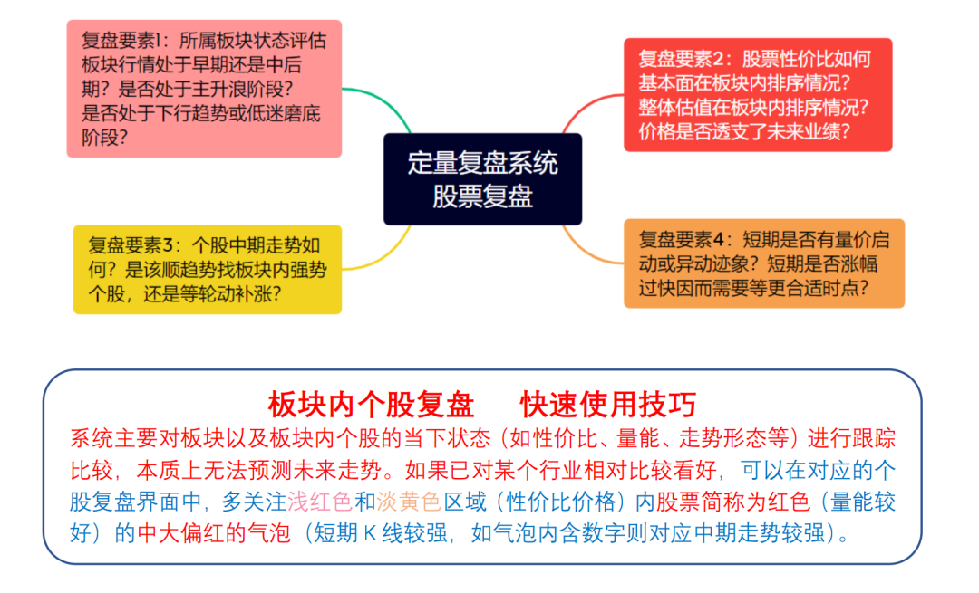 【股票复盘逻辑及指标系统研究】安信金工杨勇20230409