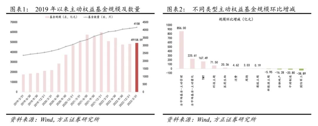 【方正金工】加仓TMT，减仓新能源、金融，科创板配置比例创2019年以来新高—主动权益基金季报分析2023Q1