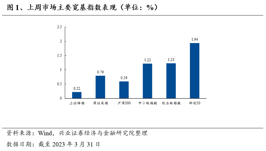 偏股主动型基金仓位上调；基金加仓TMT板块