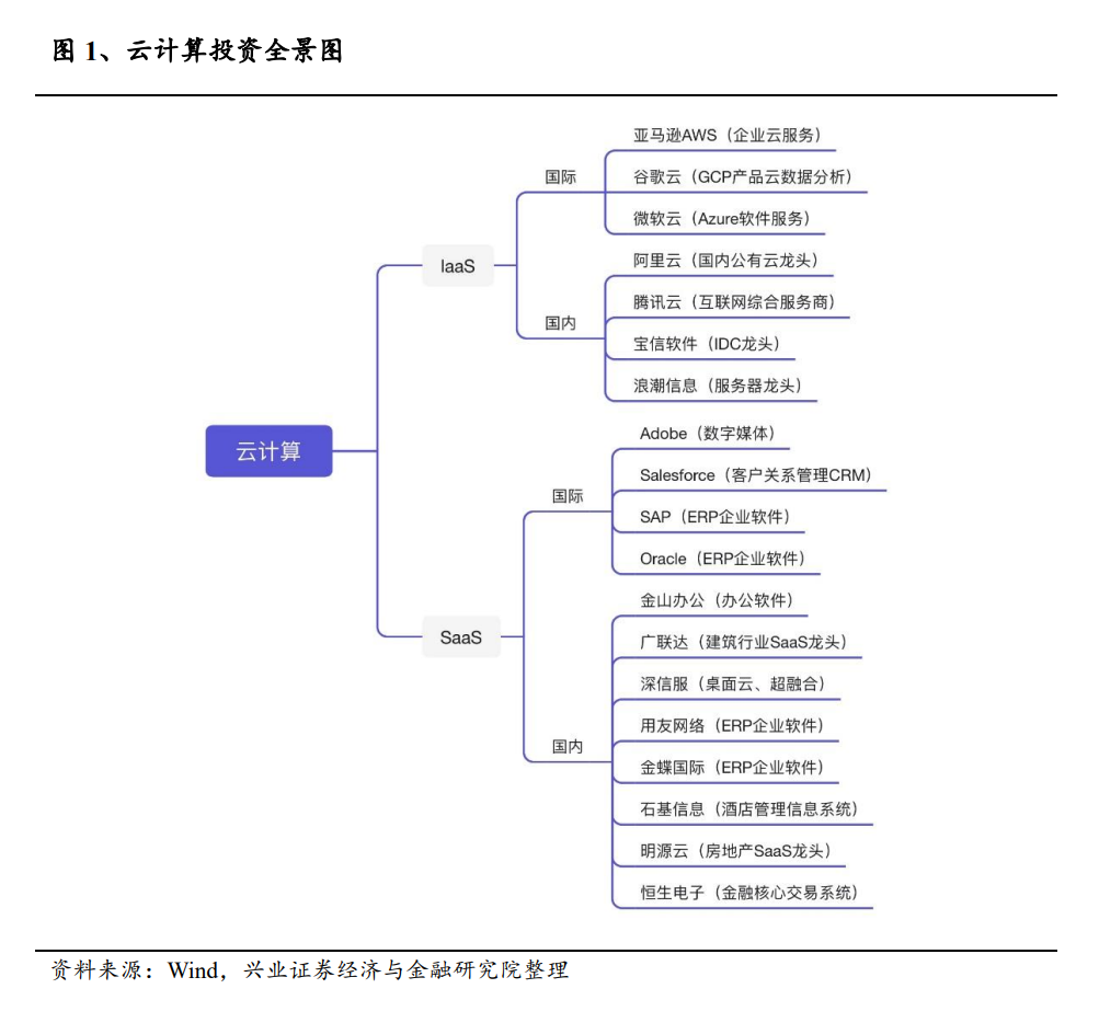 布局“数字经济”发展主线，云计算大势所趋