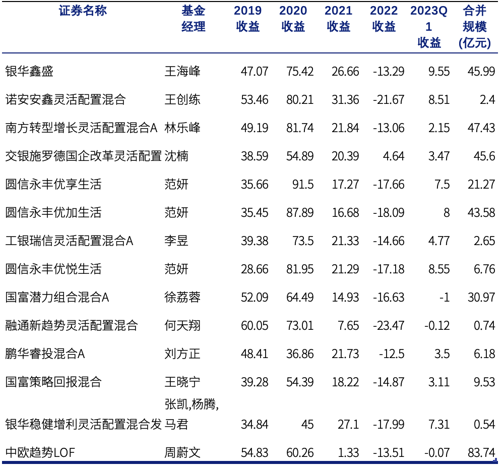 行业均衡流基金经理知多少(上)·脱兔篇