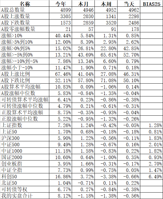 为什么今天国证2000涨可转债跌？