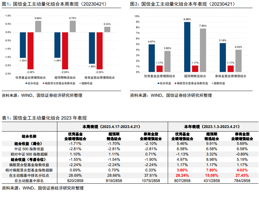 三大主动量化组合年内排名均进入主动股基前30%