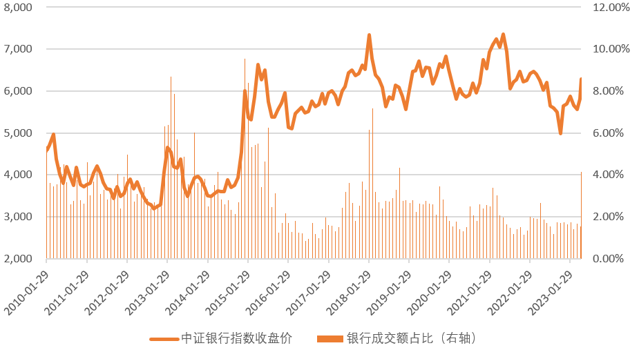 这波银行什么时候跑？