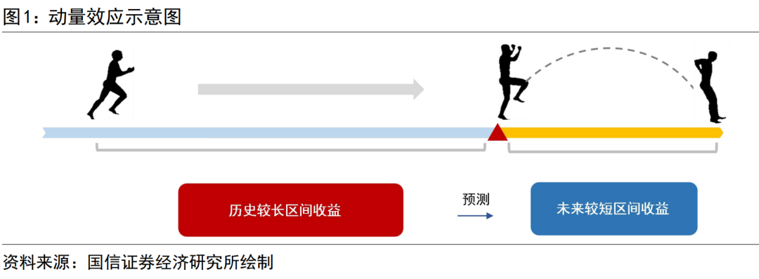 【国信金工】寻找关键时刻的领头羊—时点动量全解析