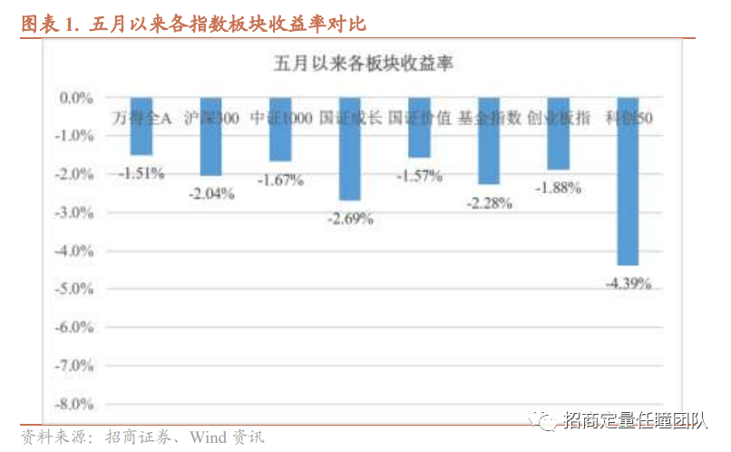 招商定量 | 盈利修复斜率放缓，短期延续震荡格局