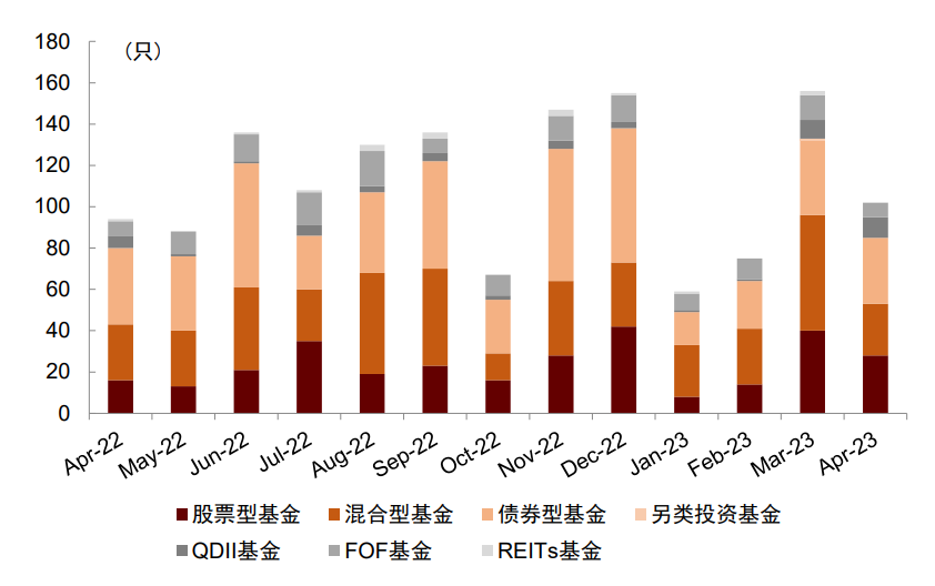 公募基金发行热度回落，金融地产和医药主题领涨