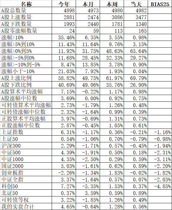 仓位控制好还是满仓轮动好？