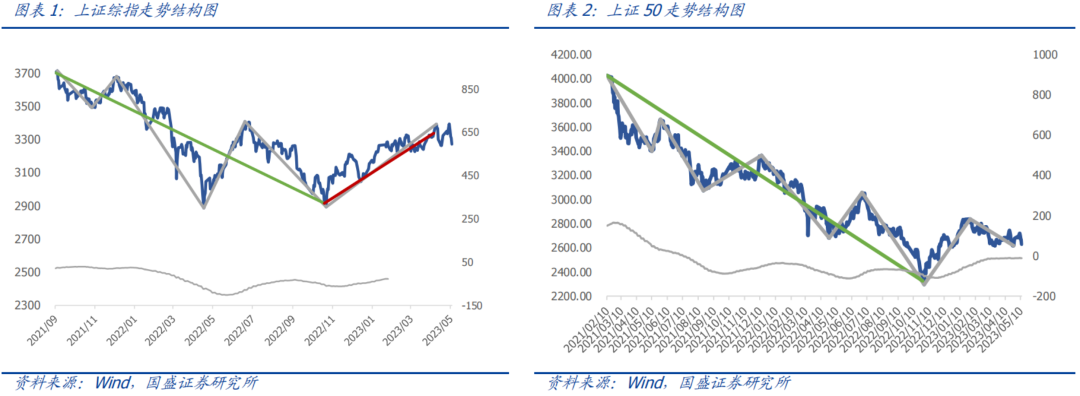 【国盛量化】沪深300、中证500、科创50确认日线级别下跌