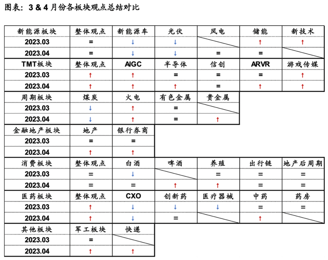 【信达金工|202304基金经理交流观点汇总】未来哪些板块有机会？