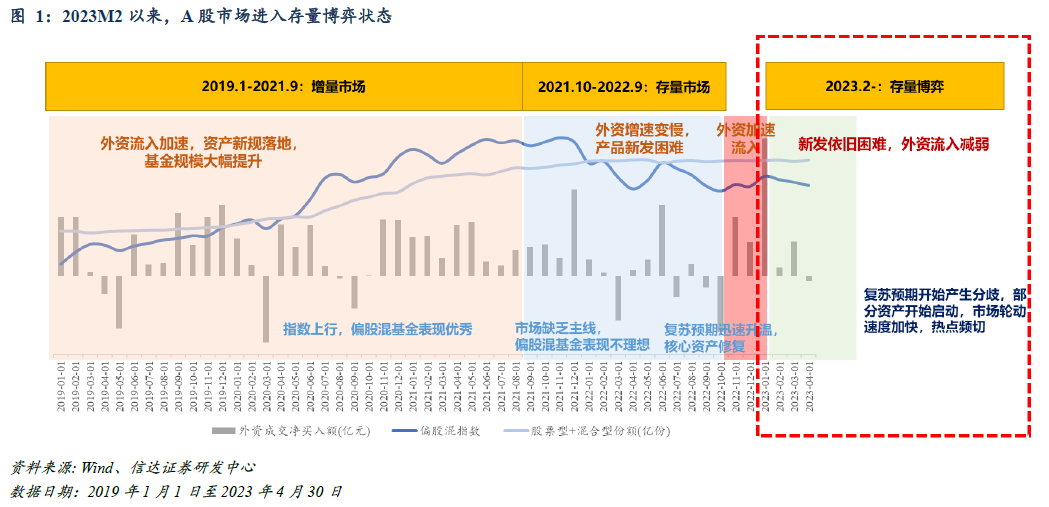 存量博弈市场的演绎与应对