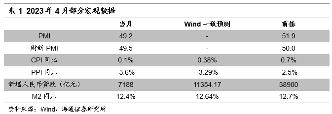 【海通金工】经济复苏压力犹在，市场短期恐难大幅上行