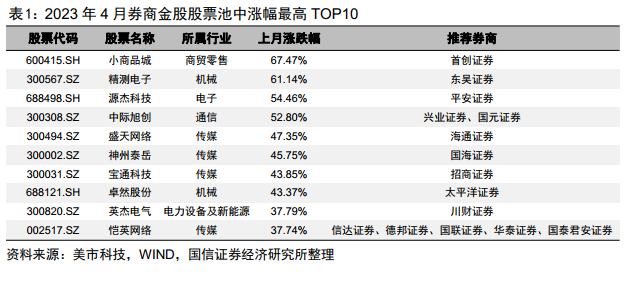 【国信金工】券商金股5月投资月报