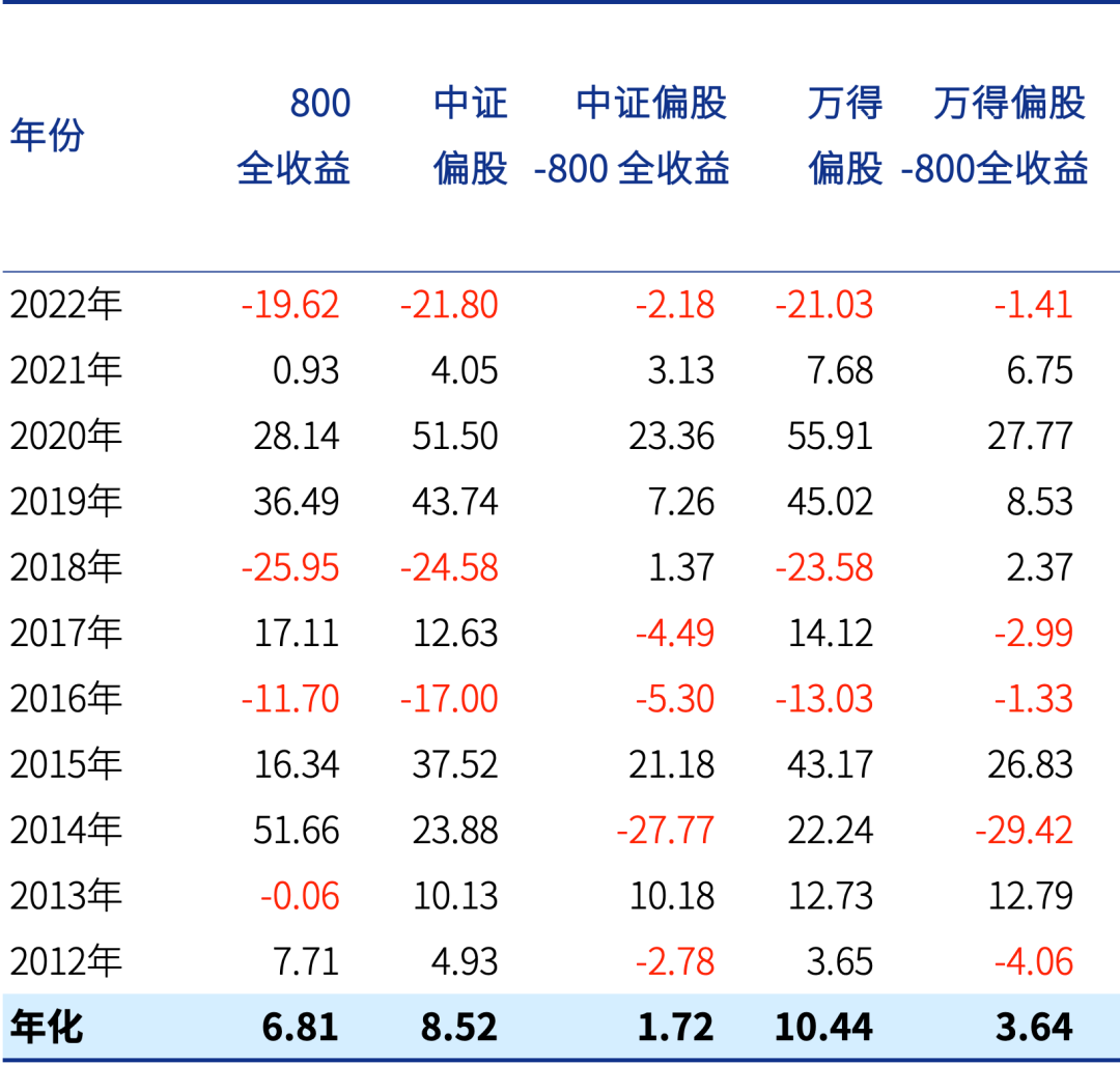 跑赢 Wind 偏股基金，一个更无脑更粗暴的方法 | 从基金韭菜到老鸟