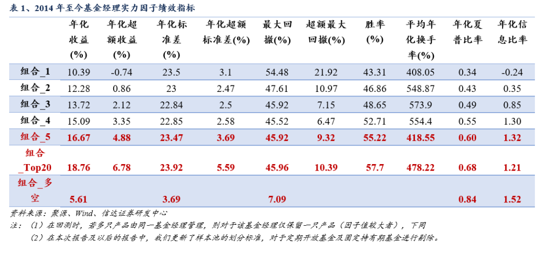 【信达金工于明明团队】信达金工FOF组合推荐更新——上期实力FOF组合超额基准3.42%，2023年初以来超额基准5.52%