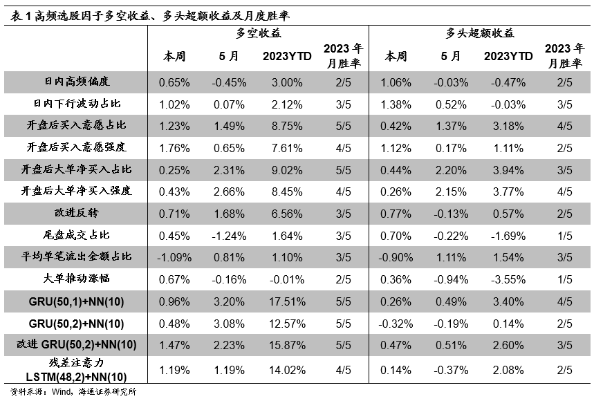 【海通金工】质疑深度学习，理解深度学习，加入深度学习（高频选股因子周报）