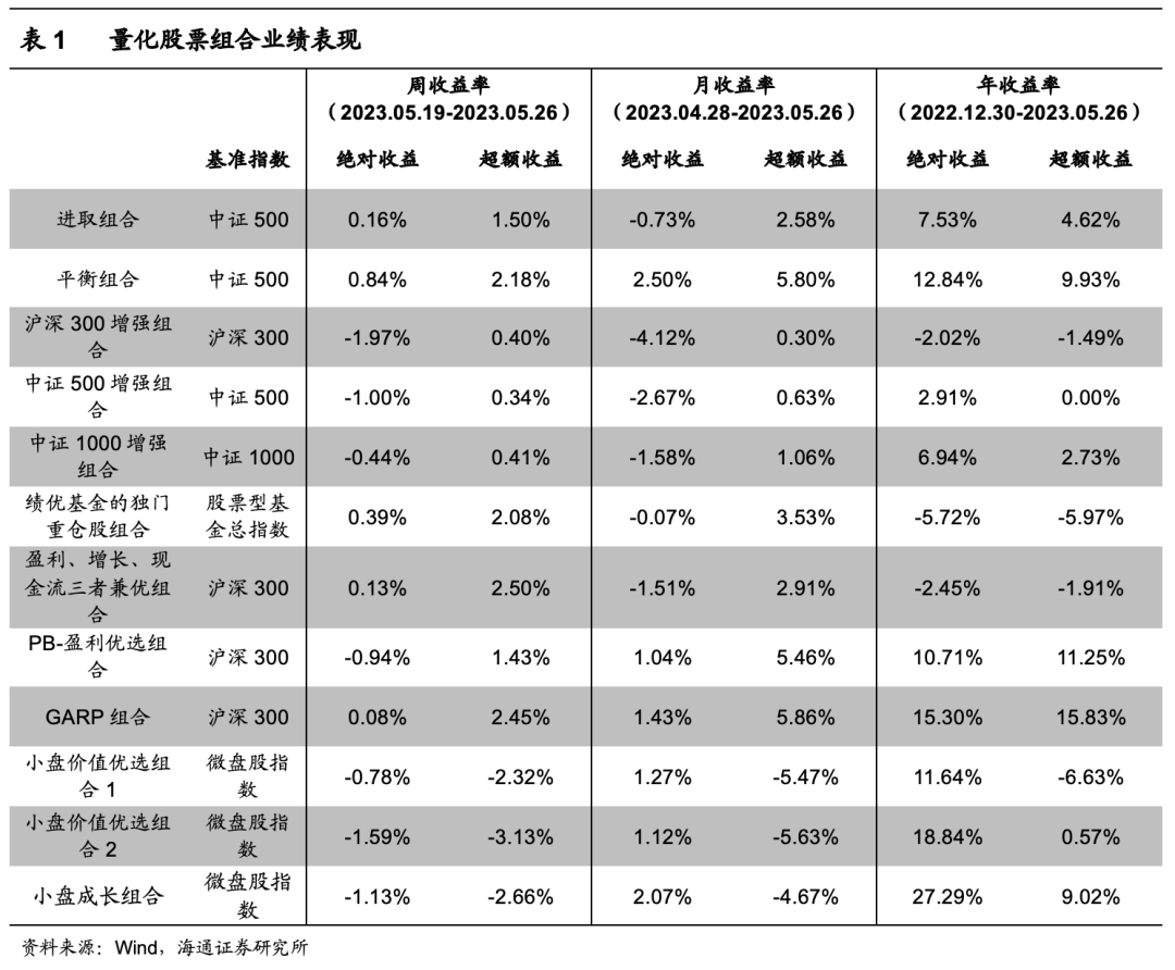 【海通金工】成长风格救赎多因子模型？（量化选股周报）