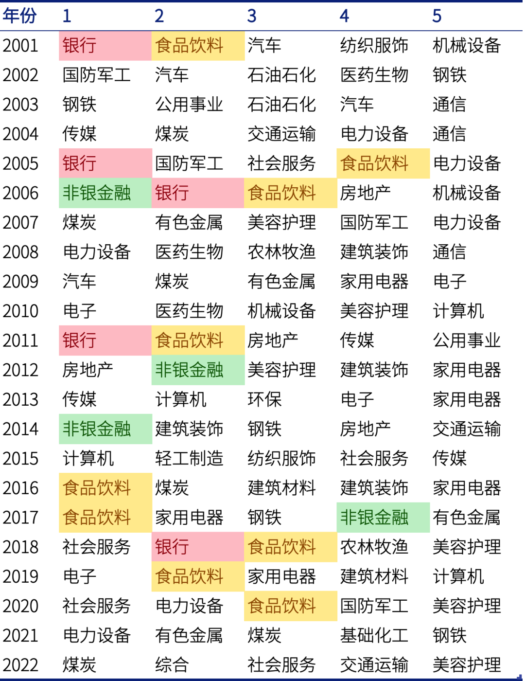 过去 22 年，你猜金融股领涨了几年？ | 从基金韭菜到老鸟