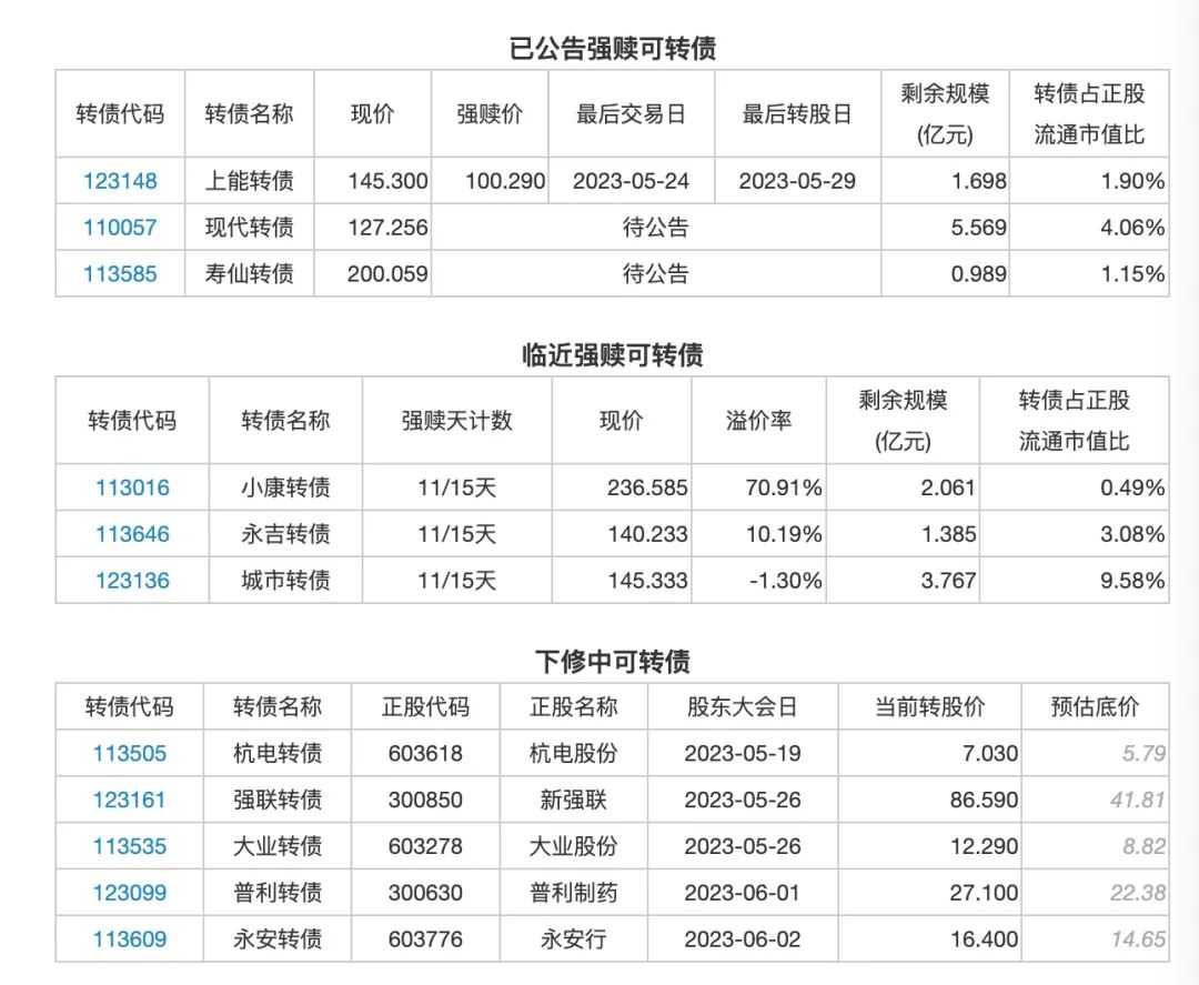 5月17日投资提示：普利转债，永安转债下修