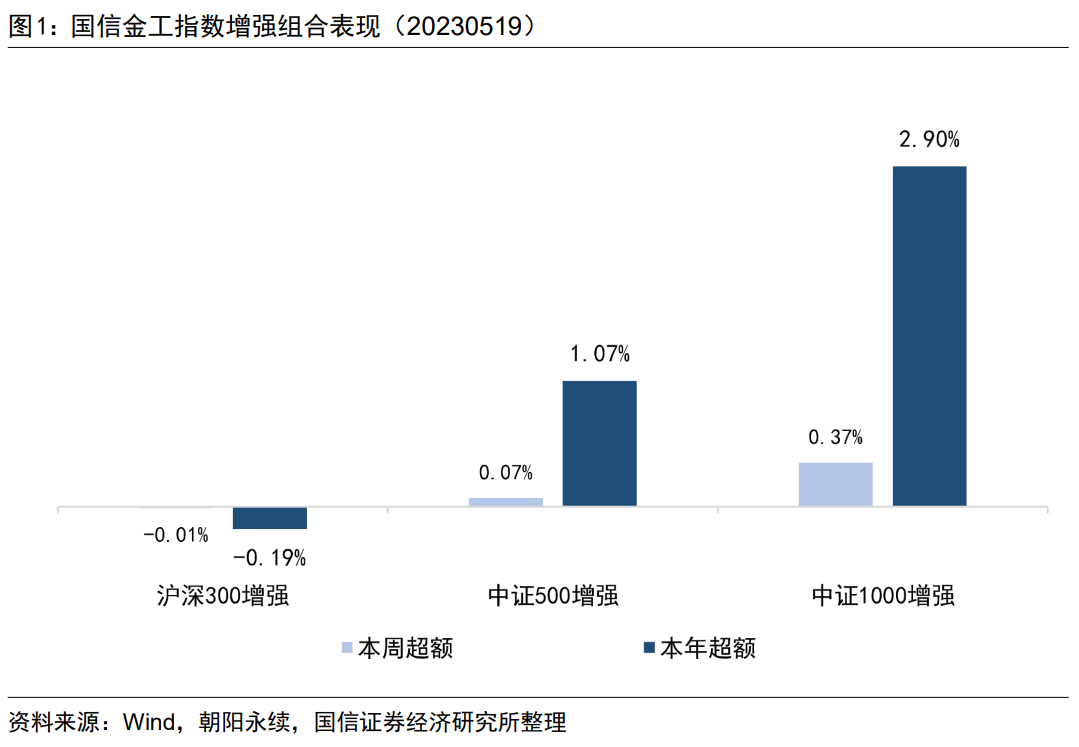 动量因子表现出色，中证1000增强组合本年超额2.90%【国信金工】