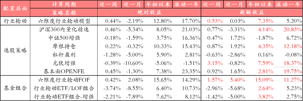 光伏增强超额显著，行业轮动FOF小胜基准金融工程量化策略跟踪周报（2023.4.28-2023.5.5）