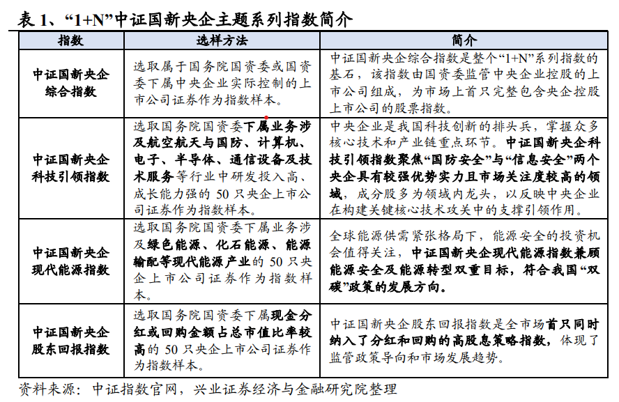 全方位树立央企资本市场风向标——中证国新“1+N”系列央企指数全解析