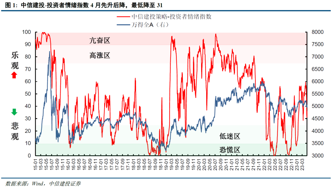 【中信建投策略】有惊无险，重聚共识——市场情绪跟踪4月报