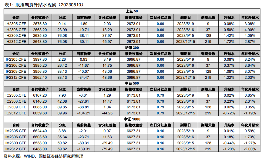 市场情绪回暖，各大期指主力合约均升水【股指分红监控】