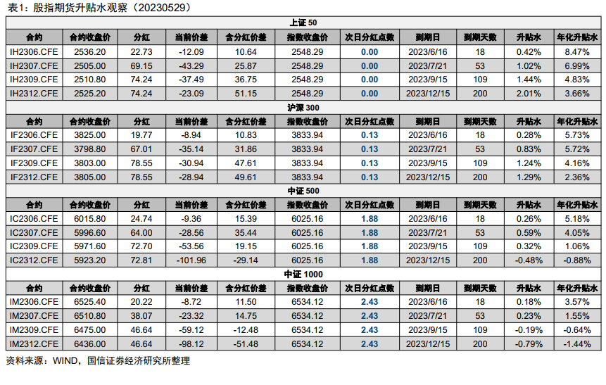 分红高峰将至，各主力合约升水幅度处于历史高位【股指分红监控】