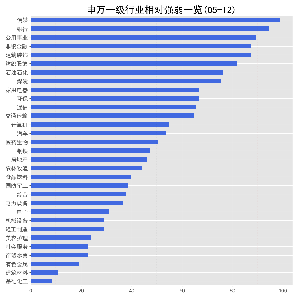 申万一级行业相对强弱一览 05-12