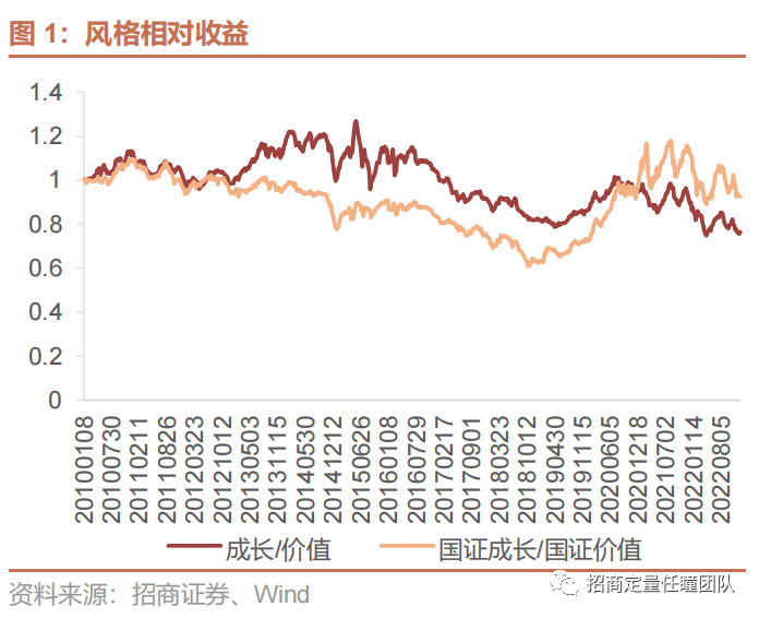 当下价值/成长的赔率和胜率几何？