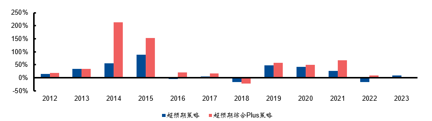 去伪存真—超预期策略改进研究