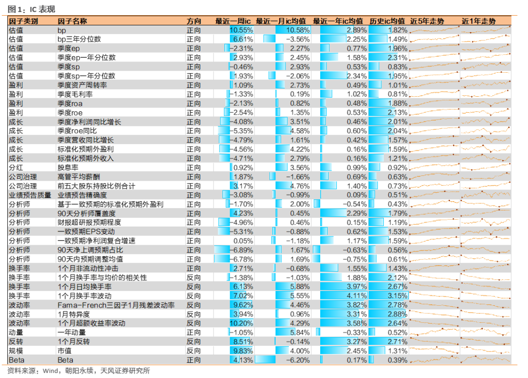 因子跟踪周报：市值、换手率因子表现较好