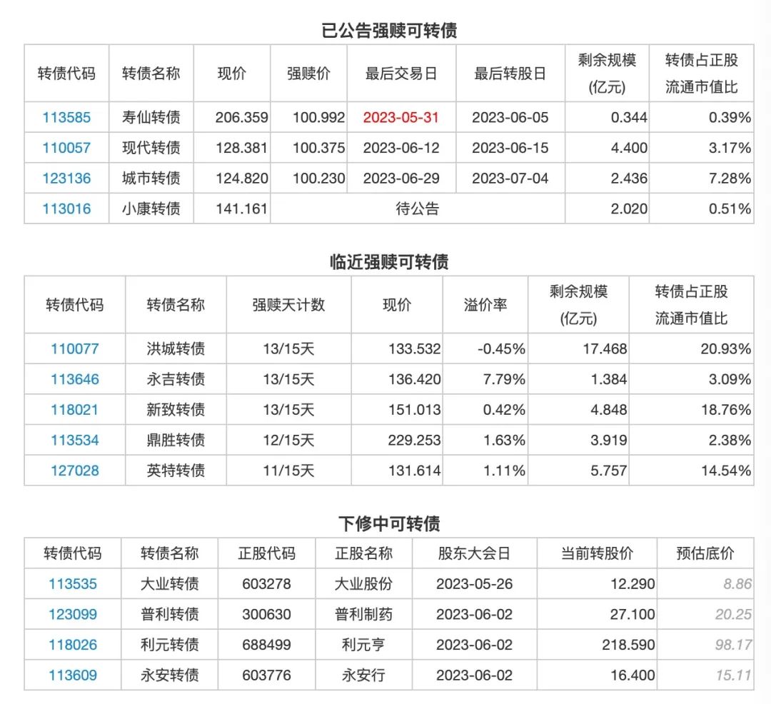 本周热点：正邦转债下周要准备投票事宜了