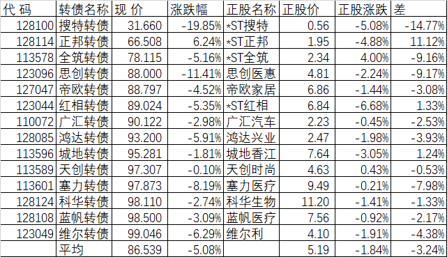 说说这波可转债的杀溢价