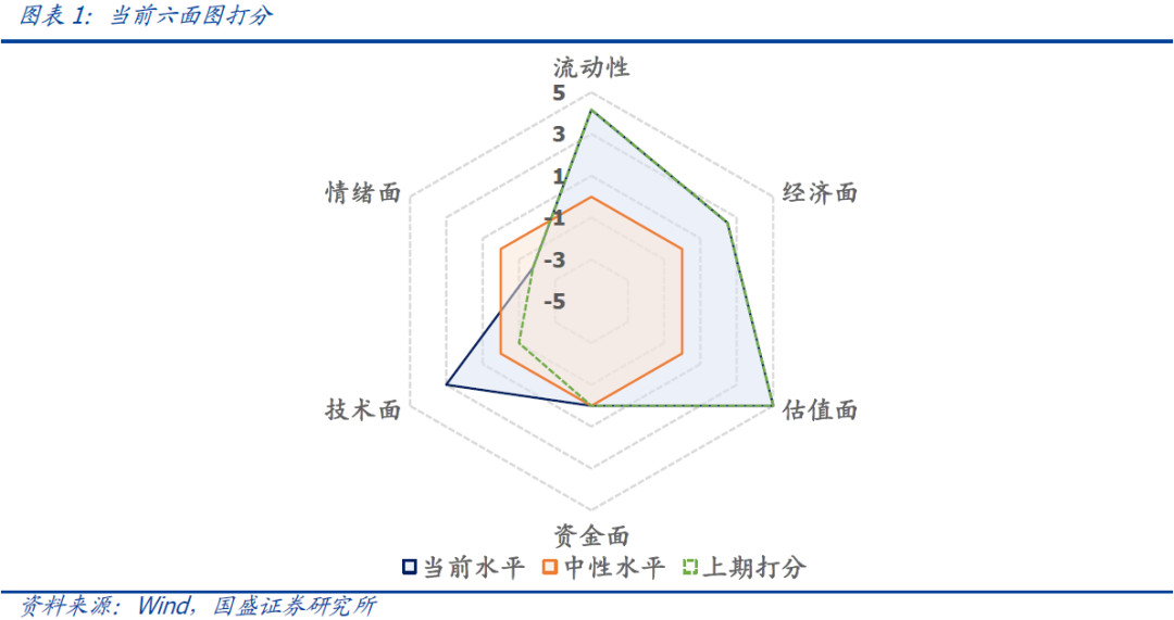 国盛量化 | 择时雷达六面图：技术面有所回升