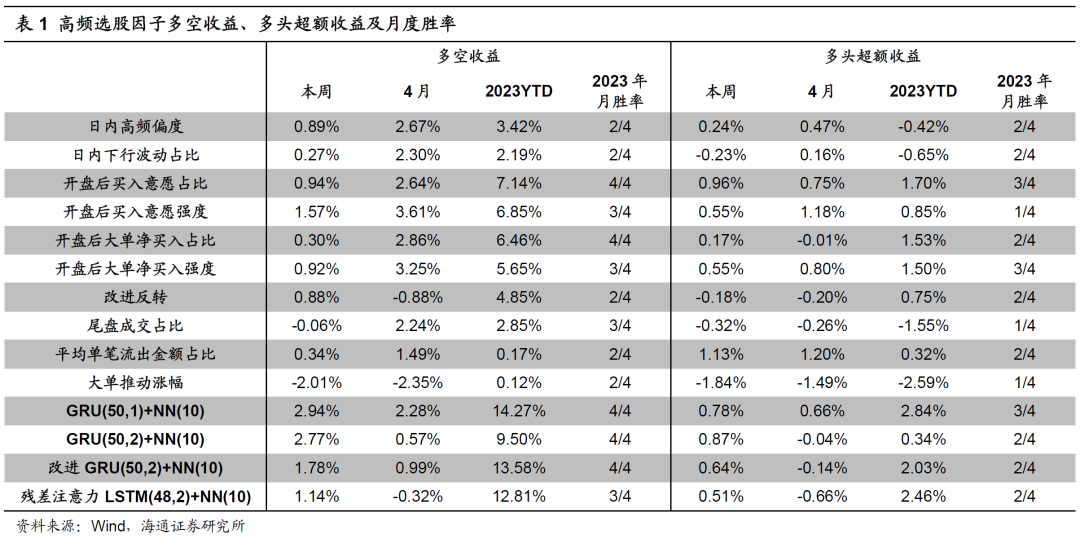 【海通金工】深度学习因子：春风不改旧时波？（高频选股因子周报）