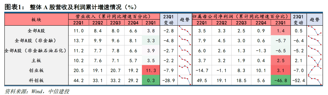 【中信建投策略】全A(非)负增，科技改善——22年报及23年一季报业绩分析