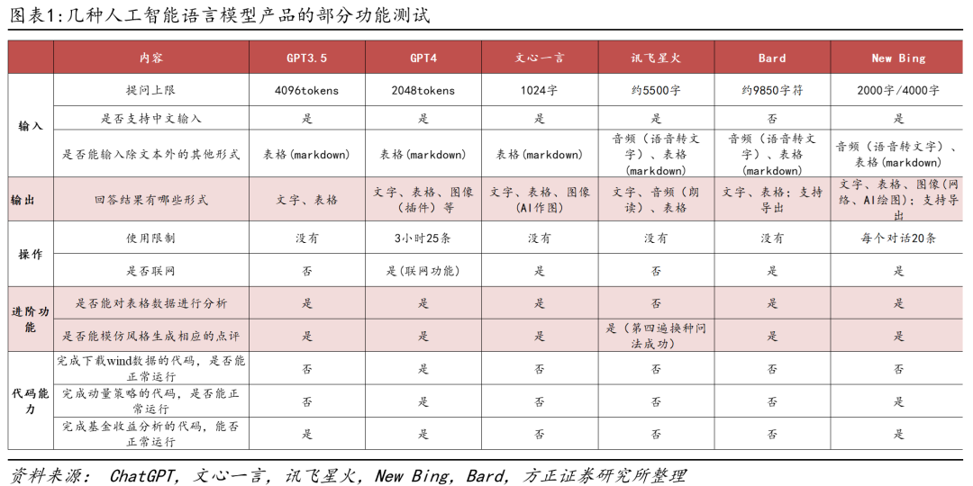 【方正金工】不同大语言模型产品操作性能及进阶应用比较——ChatGPT应用探讨系列之三