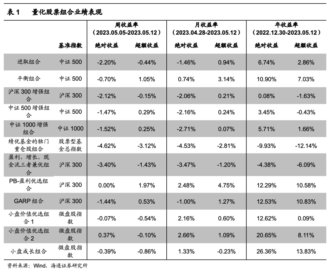 【海通金工】成长风格还能在5、6月如期归来吗？（量化选股周报）