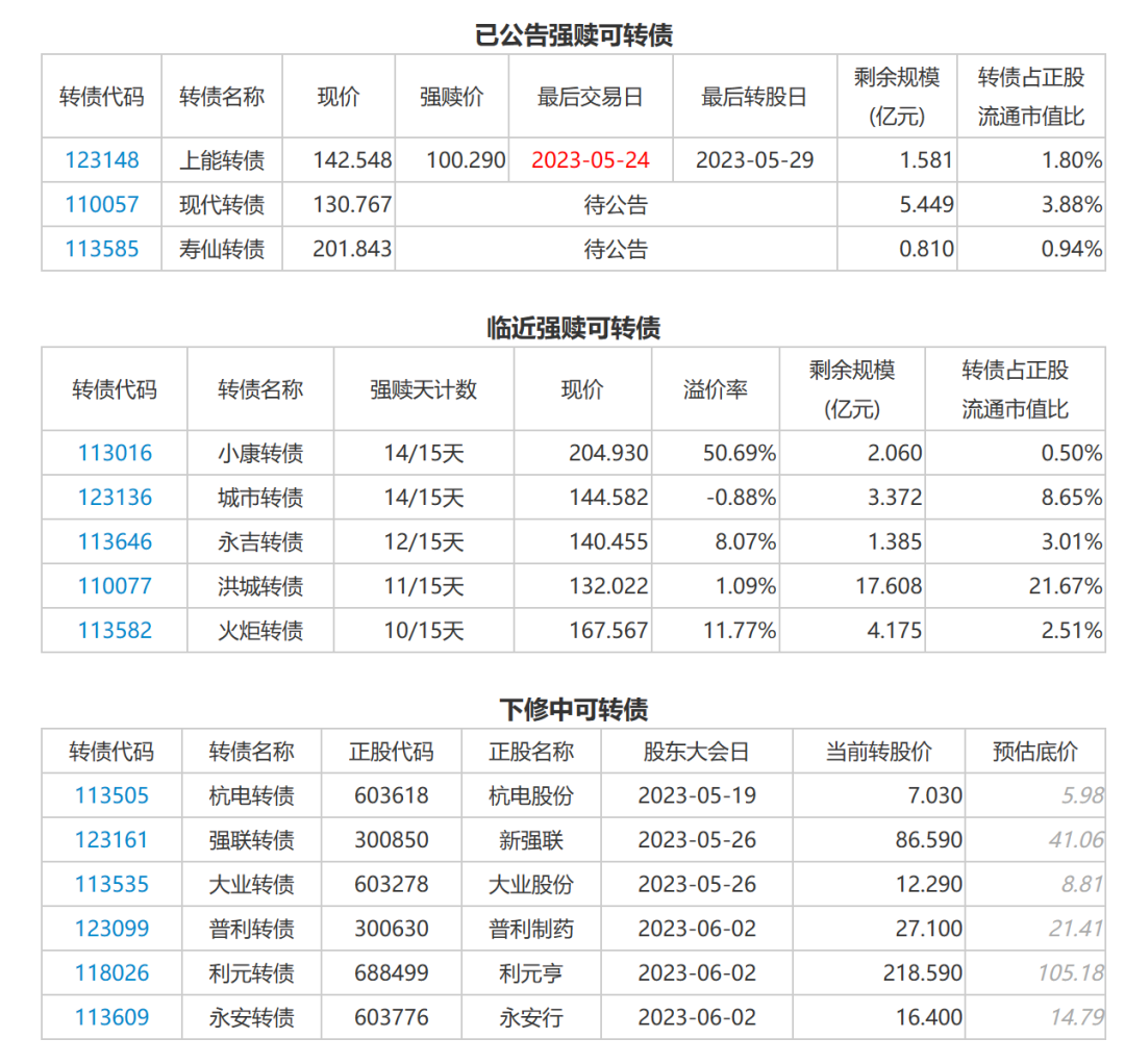 5月22日投资提示：正邦拟召开债权人会议