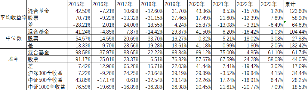 混合基金的直觉和错觉