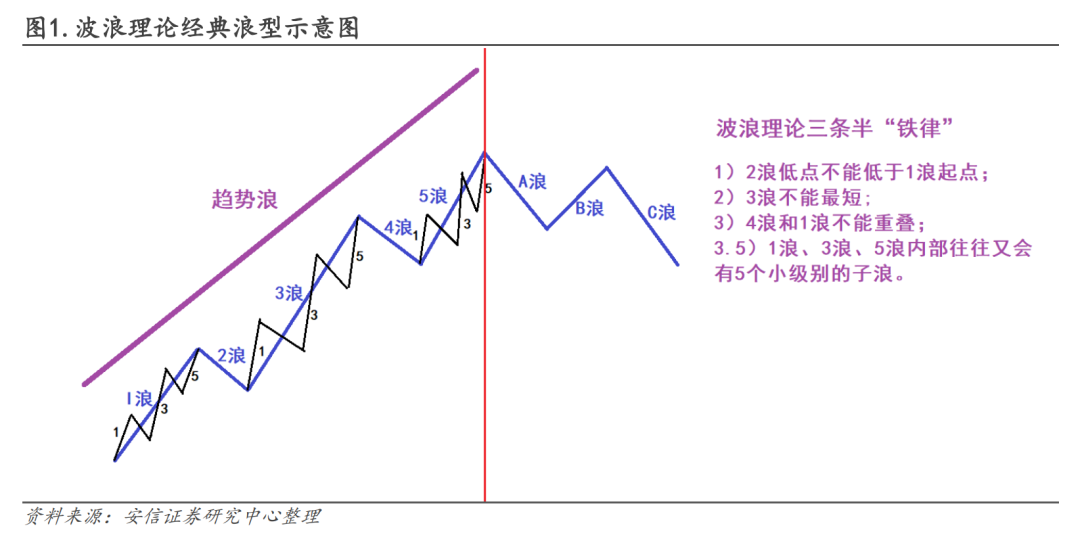 【主线定量识别、择时逻辑及历史复盘研究】安信金工杨勇20230503