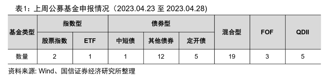 2023Q1基金销售保有规模排名出炉【国信金工】