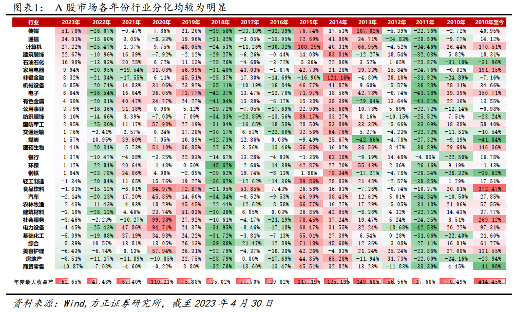 【方正金工】4月行业组合超额4.10%，5月建议关注公用事业、社会服务、计算机、机械设备、传媒等——行业轮动月报202305