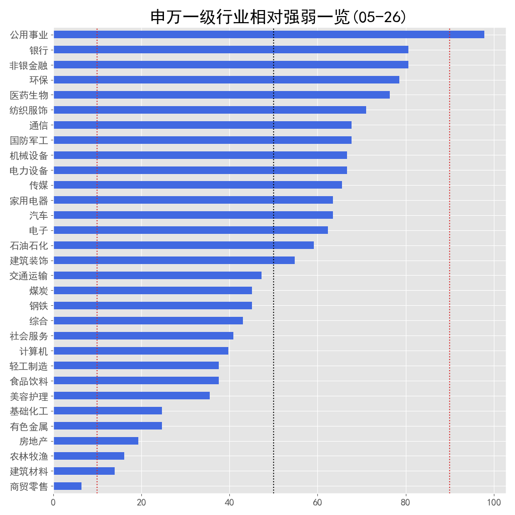 申万一级行业相对强弱一览 05-26