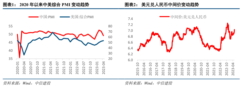 【中信建投策略】不同汇率+PMI组合，历史风格/行业如何表现？