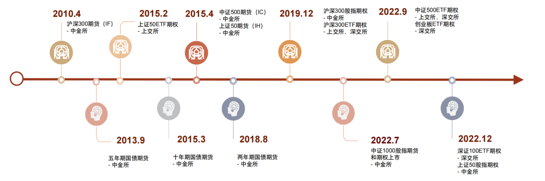 中金 | 衍生品双周报（5）：证监会启动科创50ETF期权上市工作