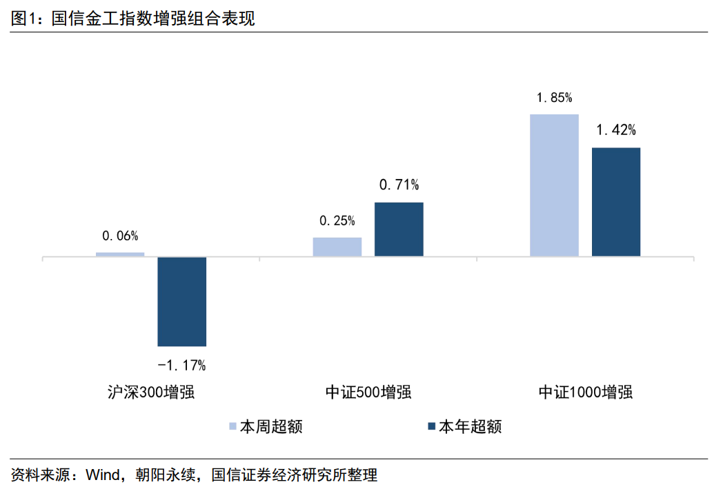 换手率因子表现出色，中证1000指增组合本周超额1.85%【国信金工】